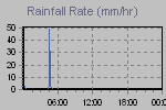 Rain Graph Thumbnail