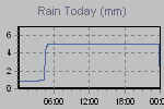 Today's Rainfall Graph Thumbnail