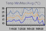 Temp Min/Max Graph Thumbnail
