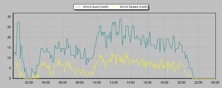 Weather Graphs