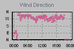 Wind Direction Thumbnail