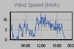 Wind Graph Thumbnail