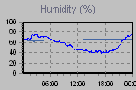 Humidity Graph Thumbnail