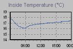 Inside Temperature Graph Thumbnail