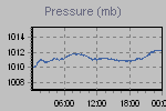 Pressure Graph Thumbnail