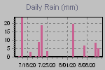 Daily Rain Graph Thumbnail