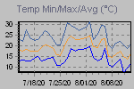 Temp Min/Max Graph Thumbnail