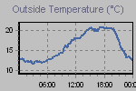 Temperature Graph Thumbnail