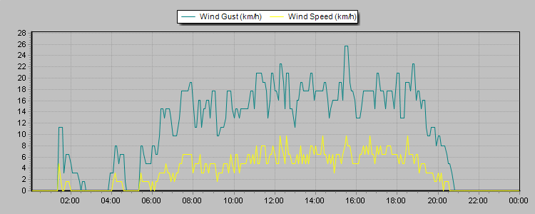Weather Graphs