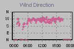 Wind Direction Thumbnail