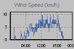 Wind Graph Thumbnail