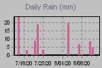 Daily Rain Graph Thumbnail