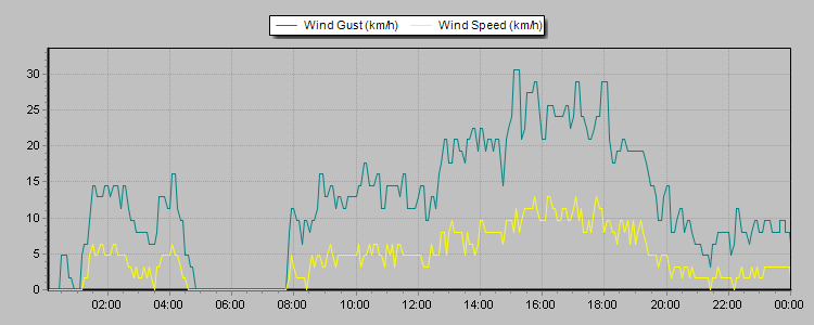 Weather Graphs
