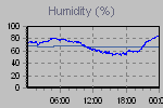 Humidity Graph Thumbnail