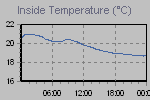 Inside Temperature Graph Thumbnail