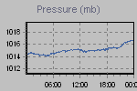 Pressure Graph Thumbnail