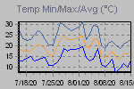 Temp Min/Max Graph Thumbnail