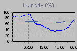 Humidity Graph Thumbnail