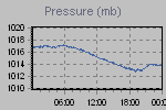 Pressure Graph Thumbnail