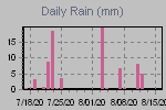 Daily Rain Graph Thumbnail