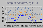 Temp Min/Max Graph Thumbnail