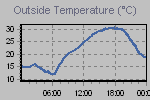 Temperature Graph Thumbnail