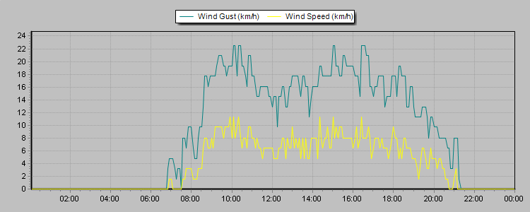 Weather Graphs