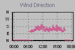 Wind Direction Thumbnail