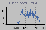 Wind Graph Thumbnail