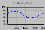 Humidity Graph Thumbnail