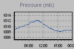 Pressure Graph Thumbnail