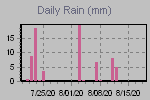 Daily Rain Graph Thumbnail
