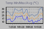 Temp Min/Max Graph Thumbnail