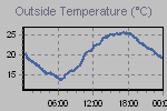 Temperature Graph Thumbnail