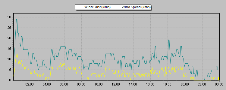 Weather Graphs