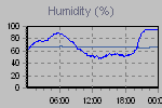 Humidity Graph Thumbnail