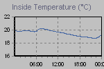 Inside Temperature Graph Thumbnail