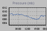 Pressure Graph Thumbnail