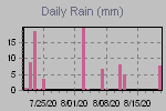 Daily Rain Graph Thumbnail