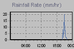 Rain Graph Thumbnail