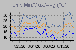 Temp Min/Max Graph Thumbnail