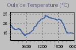 Temperature Graph Thumbnail