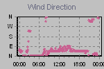 Wind Direction Thumbnail