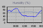 Humidity Graph Thumbnail