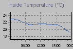 Inside Temperature Graph Thumbnail