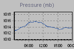 Pressure Graph Thumbnail