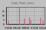 Daily Rain Graph Thumbnail