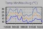 Temp Min/Max Graph Thumbnail