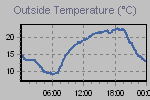 Temperature Graph Thumbnail