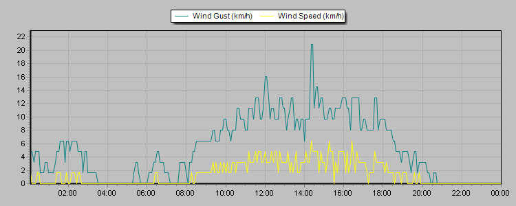 Weather Graphs